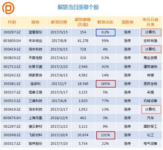 限售股解禁股价是涨是跌？大数据告诉你未来这47只股票要注意！