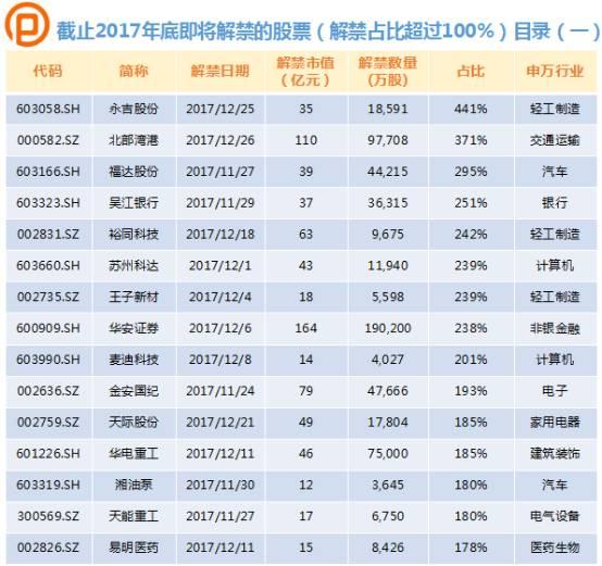 限售股解禁股价是涨是跌？大数据告诉你未来这47只股票要注意！