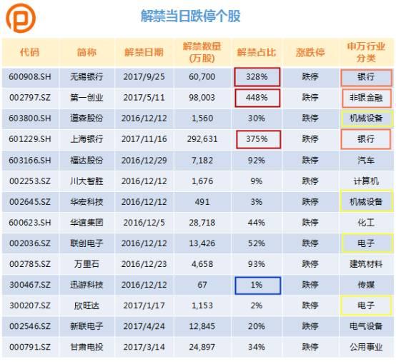 限售股解禁股价是涨是跌？大数据告诉你未来这47只股票要注意！