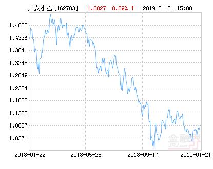 广发小盘成长混合(LOF)净值下跌1.49% 请保持关注