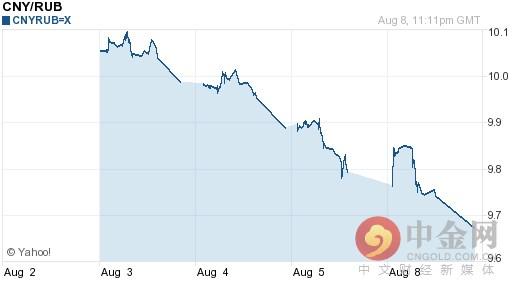 人民币对卢布汇率今日汇率：08月09日人民币对卢布汇率一览表