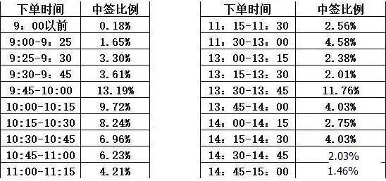 2019新股申购最佳黄金时间点：如何提高申购新股中签率，10打新10次中，屡试不爽