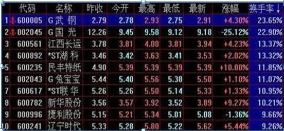 犹太交易员的旷世理念：出现“换手率”大于15%，一成仓位不留，全部买进，股票个个都能涨停