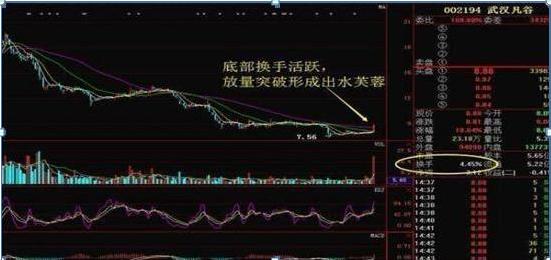 犹太交易员的旷世理念：出现“换手率”大于15%，一成仓位不留，全部买进，股票个个都能涨停