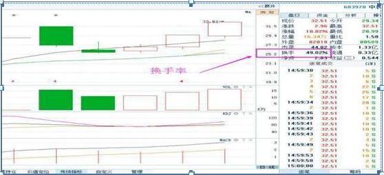 犹太交易员的旷世理念：出现“换手率”大于15%，一成仓位不留，全部买进，股票个个都能涨停