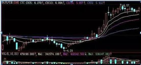 犹太交易员的旷世理念：出现“换手率”大于15%，一成仓位不留，全部买进，股票个个都能涨停