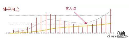 炒股不能光看K线图，记住这几个走势，遇见直接进