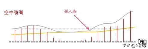 炒股不能光看K线图，记住这几个走势，遇见直接进