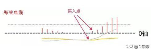 炒股不能光看K线图，记住这几个走势，遇见直接进