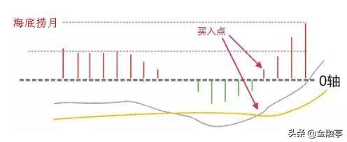 炒股不能光看K线图，记住这几个走势，遇见直接进