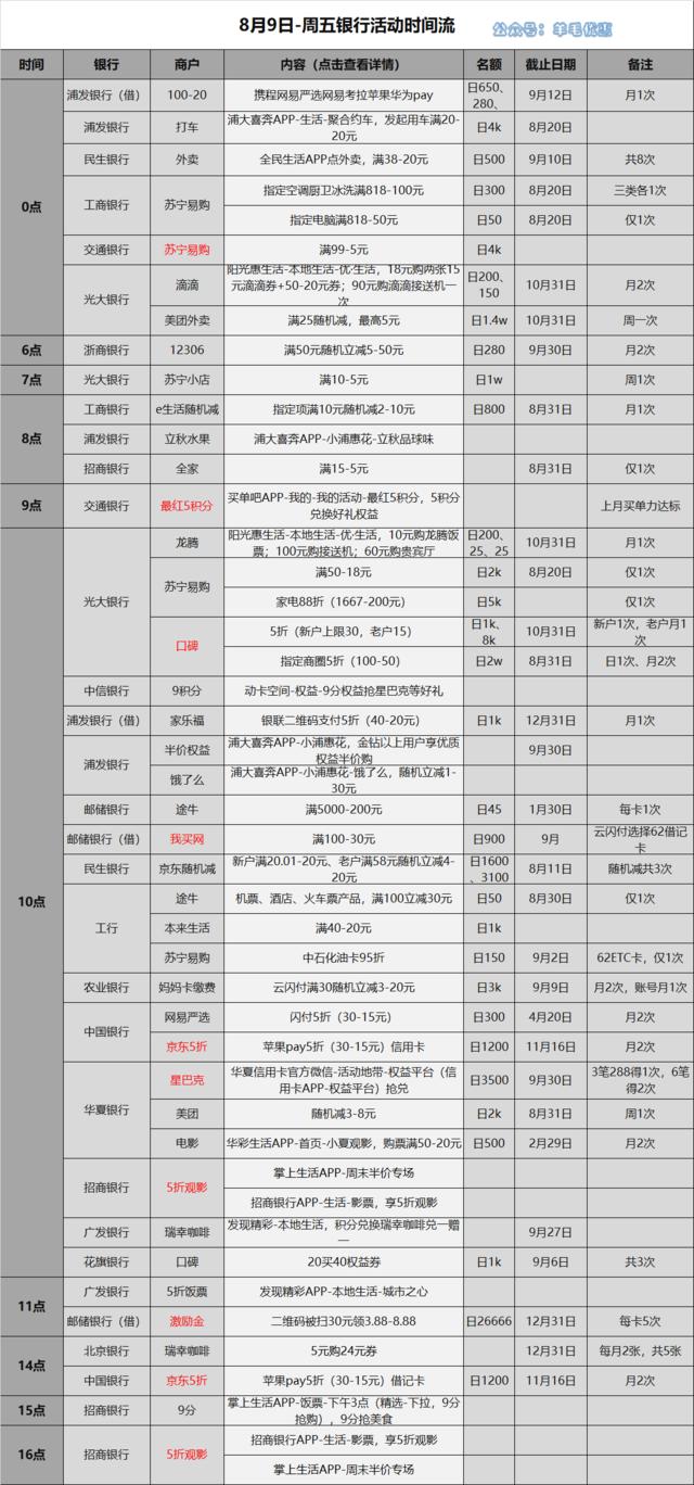 今日银行信用卡剪羊毛指南　光大银行x京东家电满2000元享88折