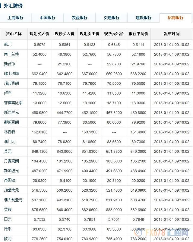 今日人民币中间价，六大银行外汇牌价(1-4)