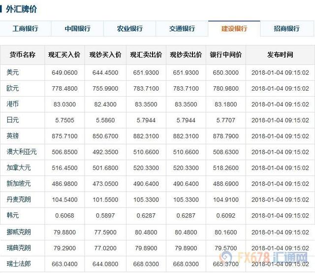 今日人民币中间价，六大银行外汇牌价(1-4)