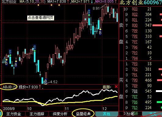 牛市开启菜鸟入门 如何看懂股票走势图？