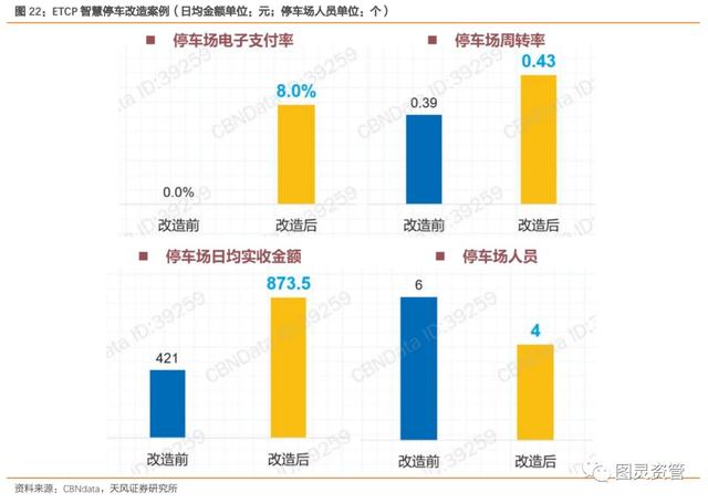 图灵资管丨ETCP停车，智能停车O2O 独角兽初现