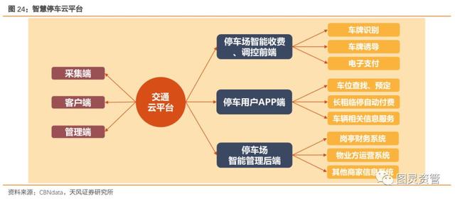 图灵资管丨ETCP停车，智能停车O2O 独角兽初现