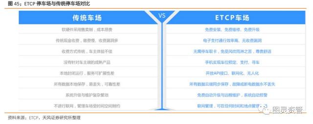 图灵资管丨ETCP停车，智能停车O2O 独角兽初现