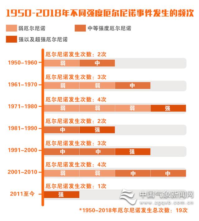 数说厄尔尼诺： 全球变暖背景下，厄尔尼诺事件增多了么？