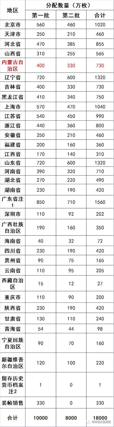 「快看」央行发行100元、50元等硬币，内蒙古分到这么多……