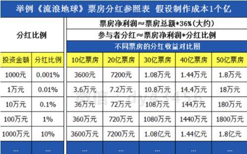 揭秘投资电影赚钱的骗局