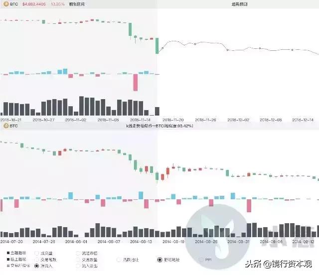 比特币惊现四年前走势！这是要再熊两年的节奏？