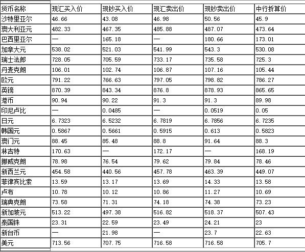 今日中国银行人民币最新外汇牌价查询（8月28日）