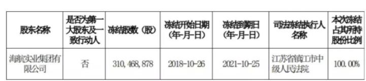 又一海航系互金平台大集金服现逾期，供销大集市值一年蒸发近半