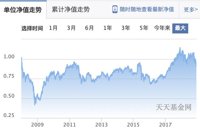 10年间，规模从1200亿掉到186亿 回望第一批网红基金的伤心往事