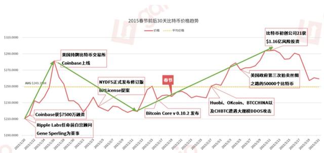 比特币价格走势最新分析：2019年“春节行情”要来了吗？