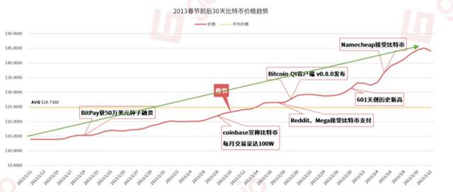 比特币价格走势最新分析：2019年“春节行情”要来了吗？