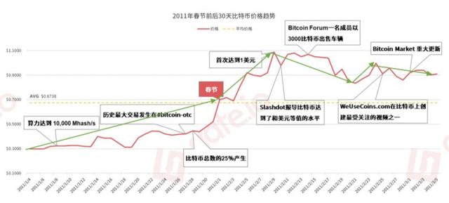 比特币价格走势最新分析：2019年“春节行情”要来了吗？