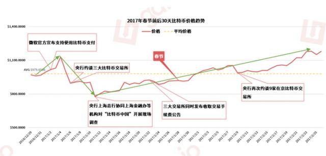 比特币价格走势最新分析：2019年“春节行情”要来了吗？