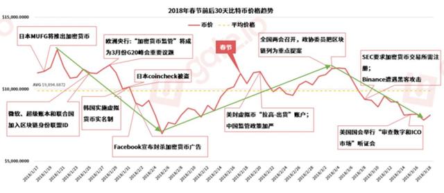 比特币价格走势最新分析：2019年“春节行情”要来了吗？