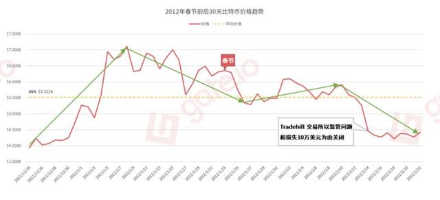 比特币价格走势最新分析：2019年“春节行情”要来了吗？