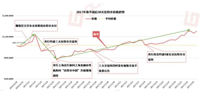 比特币价格走势最新分析：2019年“春节行情”要来了吗？