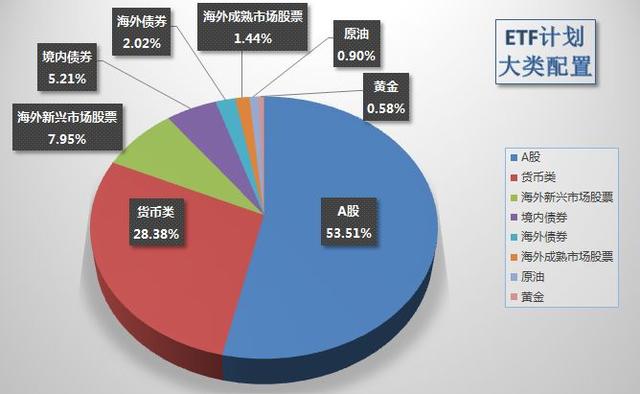 2018年10月ETF计划（一）：买入三份