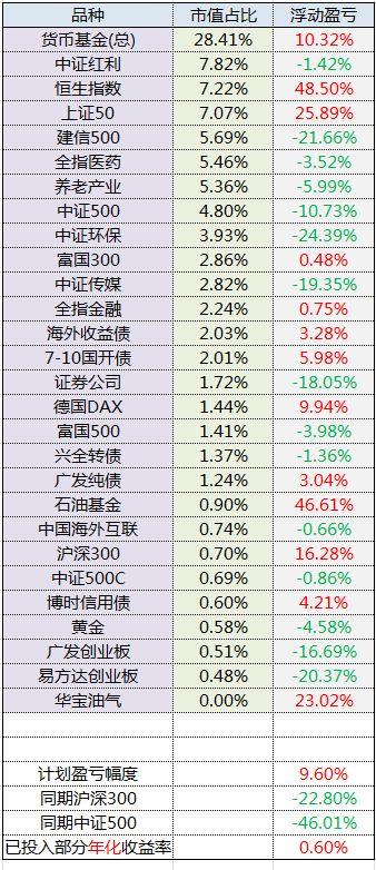 2018年10月ETF计划（一）：买入三份