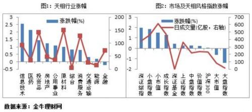 基金日评：沪指震荡微涨 证券医药环保类股B领涨