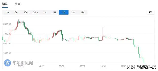 比特币11天暴跌44%，486亿美元蒸发背后，更凄惨的是他们