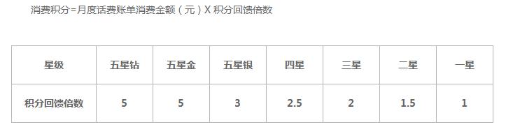 中国移动积分怎么兑换？小编带你实惠兑换“话费”和“流量”