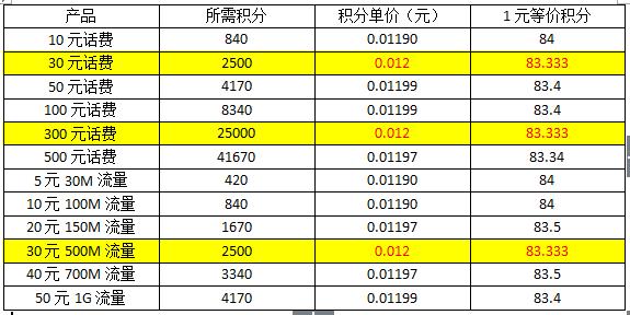 中国移动积分怎么兑换？小编带你实惠兑换“话费”和“流量”