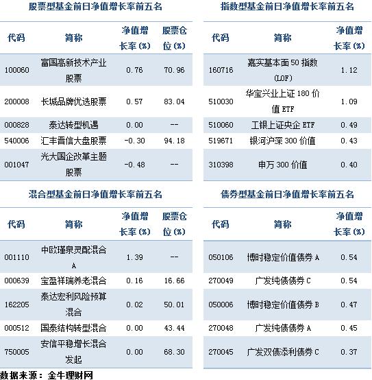 基金日报：A股普跌 大盘基金强势