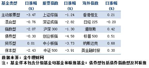 基金日报：A股普跌 大盘基金强势