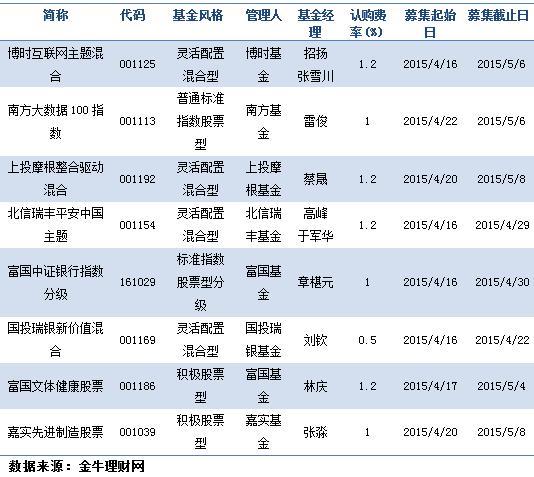 基金日报：A股普跌 大盘基金强势