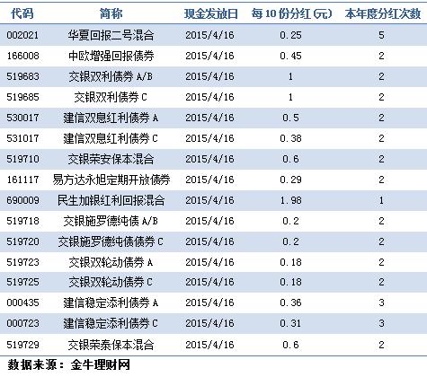 基金日报：A股普跌 大盘基金强势