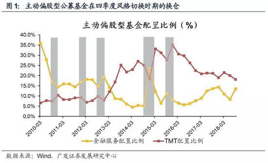 广发策略：四季度风格切换的“季节性规律”