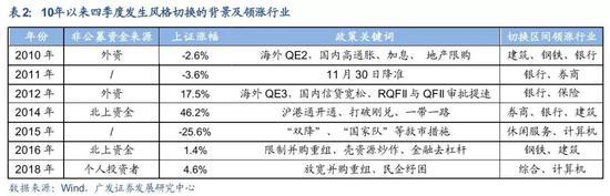 广发策略：四季度风格切换的“季节性规律”