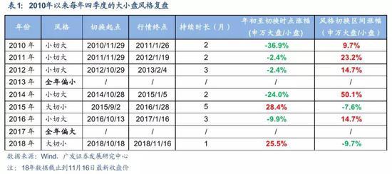 广发策略：四季度风格切换的“季节性规律”