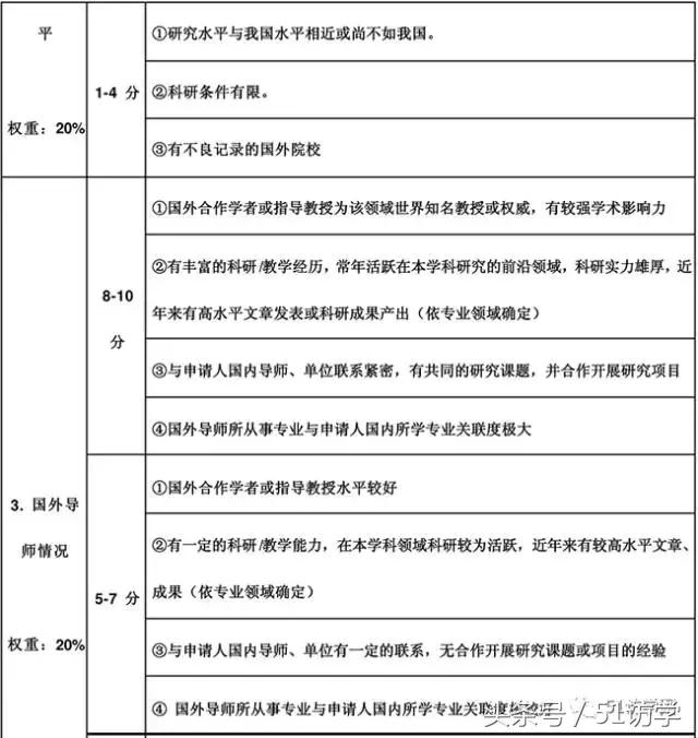 纯干货：公派访问学者之csc资助的评分准则