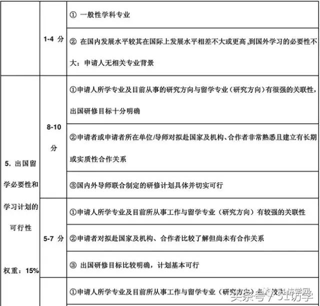 纯干货：公派访问学者之csc资助的评分准则